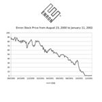 Today in 2001 came the memorable line: “well, uh… thank you very much. We appreciate it. Asshole." Uttered by Enron CEO Jeffrey Skilling to a suspicious analyst, find out what happened next in 'This Week in Trading History'... . #traderlife #onthisday #trading #markets #enron #smartestguysintheroom #finance #wallstreet #financialcrash #history #stocks #shares #forex #fx #traderlifestyle #trader #2001